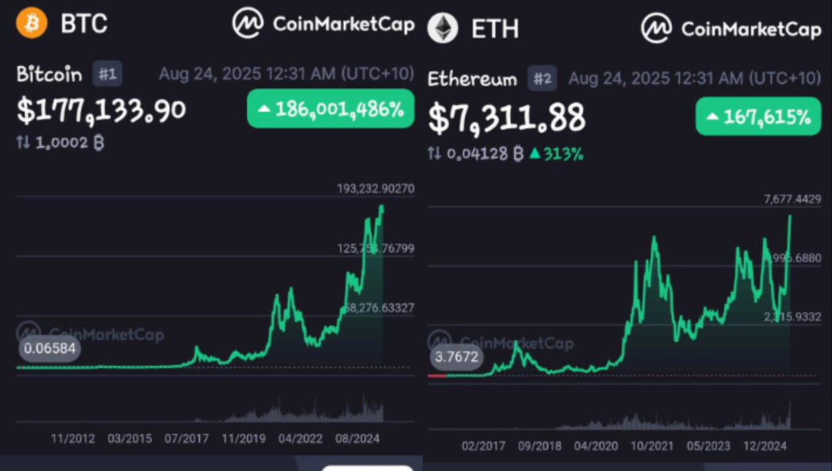 CoinMarketCap price dashboard showing a rising altcoin chart beside Bitcoin and Ethereum tickers